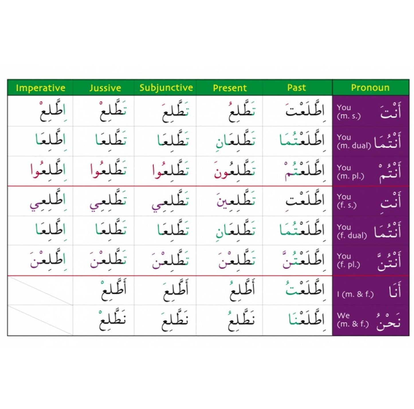 Gateway to Arabic Verb Conjugation Flashcards – Set Three | Learn Arabic Verbs Step by Step 2