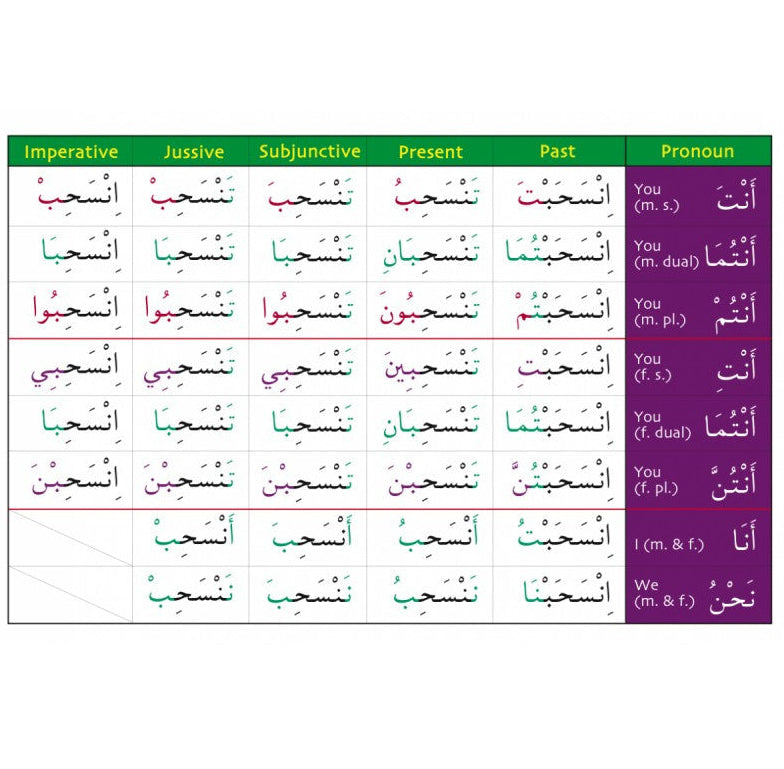 Gateway to Arabic Verb Conjugation Flashcards – Set Three | Learn Arabic Verbs Step by Step 3