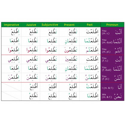 Gateway to Arabic Verb Conjugation Flashcards – Set Three | Learn Arabic Verbs Step by Step 4