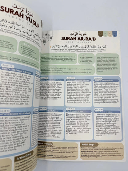 Quranic Blueprint – One Page Surah Outline | Easy Quran Study & Surah Summary Guide